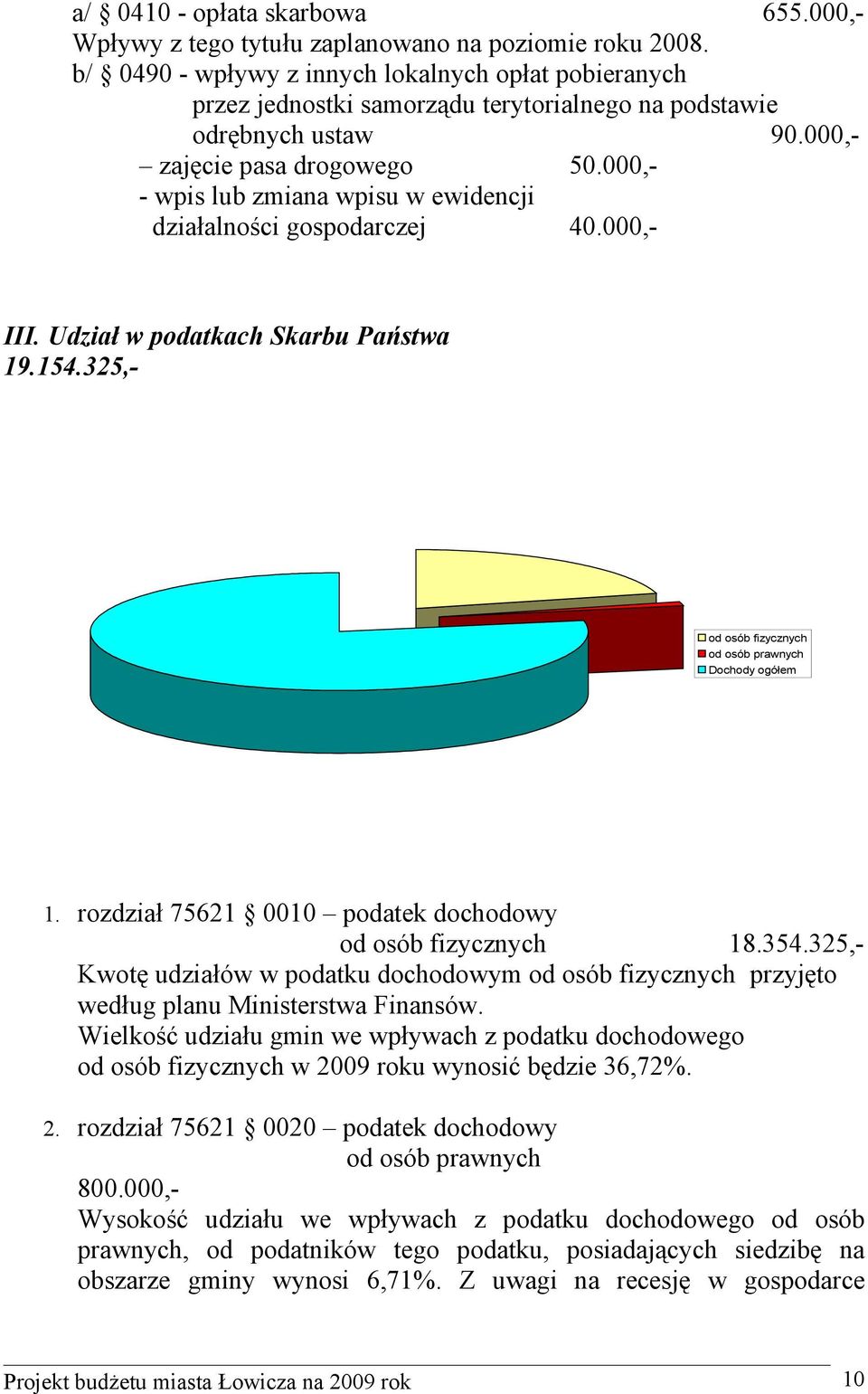 000,- - wpis lub zmiana wpisu w ewidencji działalności gospodarczej 40.000,- III. Udział w podatkach Skarbu Państwa 19.154.325,- od osób fizycznych od osób prawnych Dochody ogółem 1.