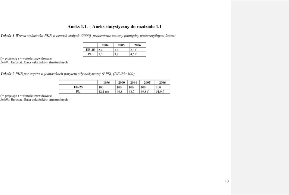 zrewidowane Źródło: Eurostat.