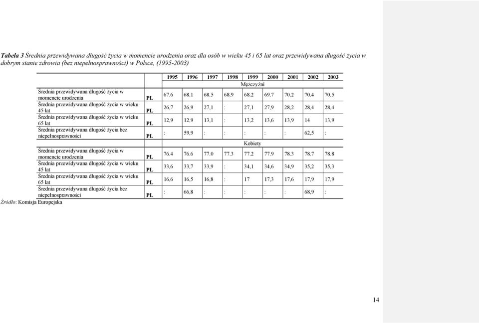 długość życia bez niepełnosprawności PL Średnia przewidywana długość życia w momencie urodzenia PL Średnia przewidywana długość życia w wieku 45 lat PL Średnia przewidywana długość życia w wieku 65