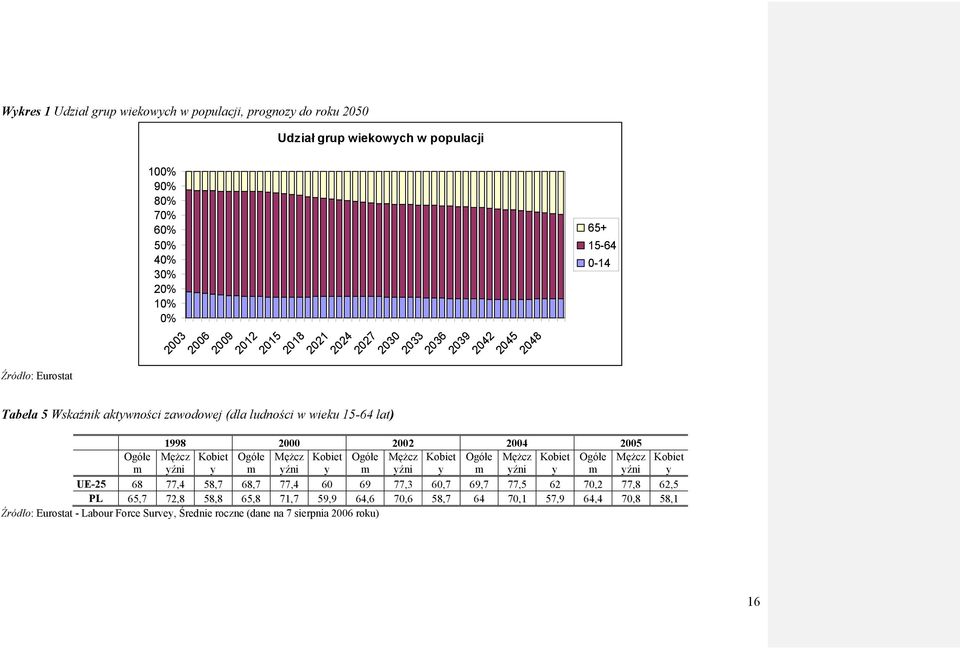 y Ogółe m Mężcz yźni Kobiet y Ogółe m Mężcz yźni Kobiet y Ogółe m Mężcz yźni Kobiet y Ogółe m Mężcz yźni Kobiet y UE-25 68 77,4 58,7 68,7 77,4 60 69 77,3 60,7 69,7 77,5 62 70,2 77,8