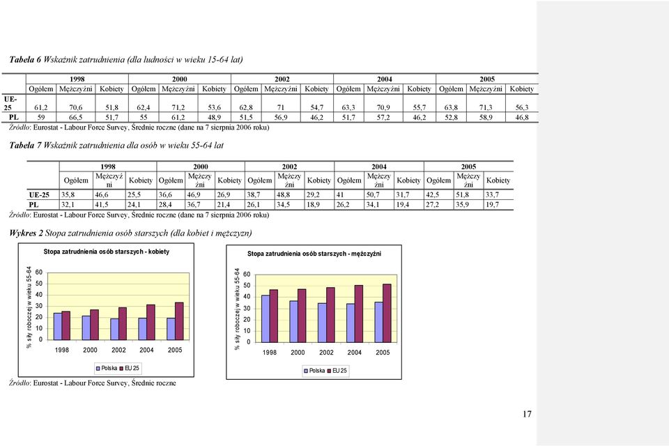 Force Survey, Średnie roczne (dane na 7 sierpnia 2006 roku) Tabela 7 Wskaźnik zatrudnienia dla osób w wieku 55-64 lat 1998 2000 2002 2004 2005 Ogółem Mężczyź Kobiety Ogółem Mężczy Kobiety Ogółem