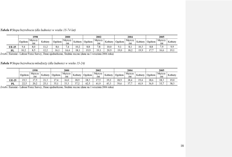 Survey, Dane ujednolicone, Średnie roczne (dane na 1 września 2006 roku) Tabela 9 Stopa bezrobocia młodzieży (dla ludności w wieku 15-24) 1998 2000 2002 2004 2005 Ogółem Mężczy Kobiety Ogółem Mężczy