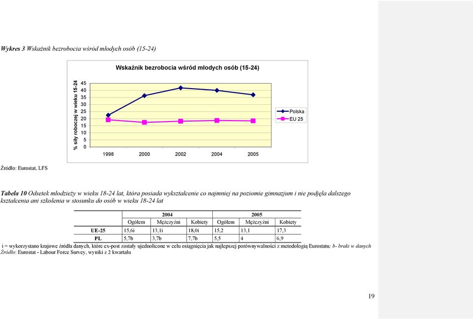 stosunku do osób w wieku 18-24 lat 2004 2005 Ogółem Mężczyźni Kobiety Ogółem Mężczyźni Kobiety UE-25 15,6i 13,1i 18,0i 15,2 13,1 17,3 PL 5,7b 3,7b 7,7b 5,5 4 6,9 i = wykorzystano krajowe źródła