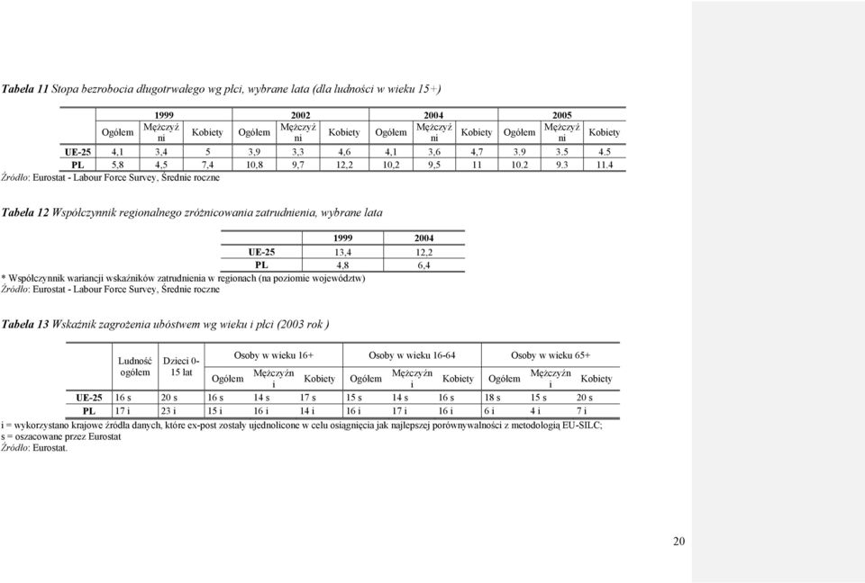 4 Źródło: Eurostat - Labour Force Survey, Średnie roczne Tabela 12 Współczynnik regionalnego zróżnicowania zatrudnienia, wybrane lata 1999 2004 UE-25 13,4 12,2 PL 4,8 6,4 * Współczynnik wariancji