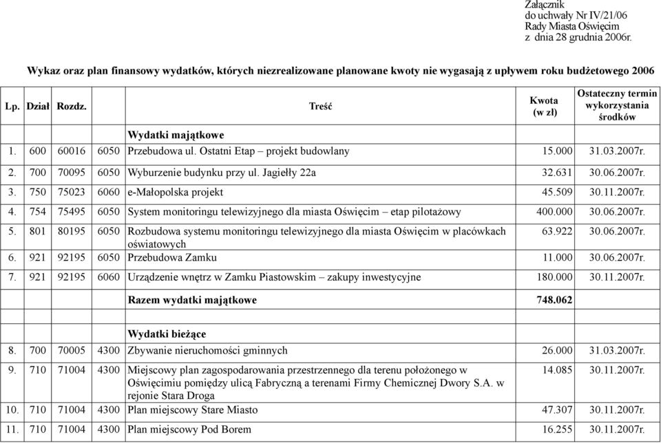 Wydatki majątkowe Treść Kwota (w zł) Ostateczny termin wykorzystania środków 1. 600 60016 6050 Przebudowa ul. Ostatni Etap projekt budowlany 15.000 31.03.2007r. 2.