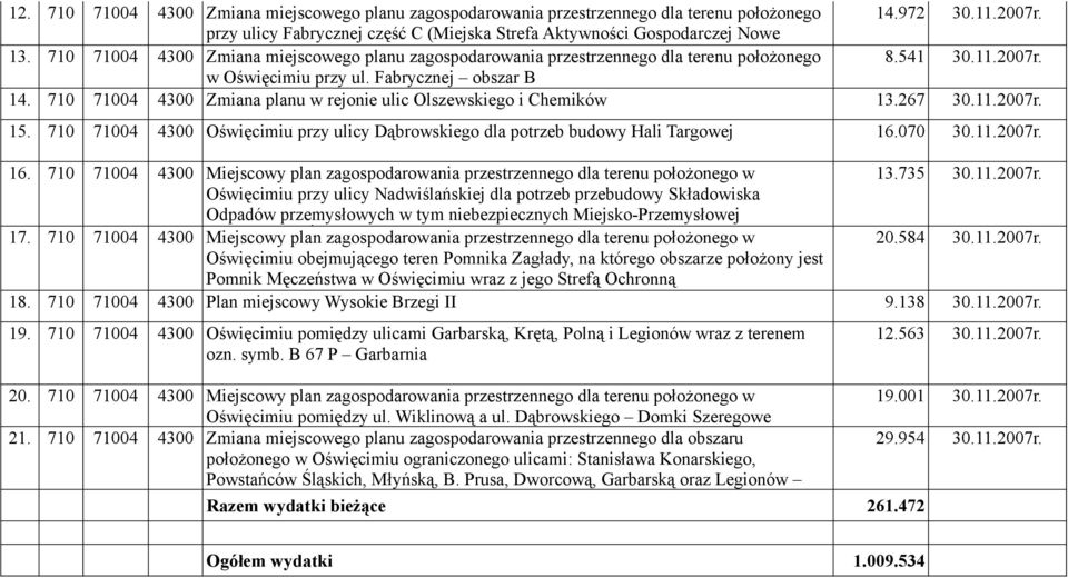 w Oświęcimiu przy ul. Fabrycznej obszar B 14. 710 71004 4300 Zmiana planu w rejonie ulic Olszewskiego i Chemików 13.267 30.11.2007r. 15.