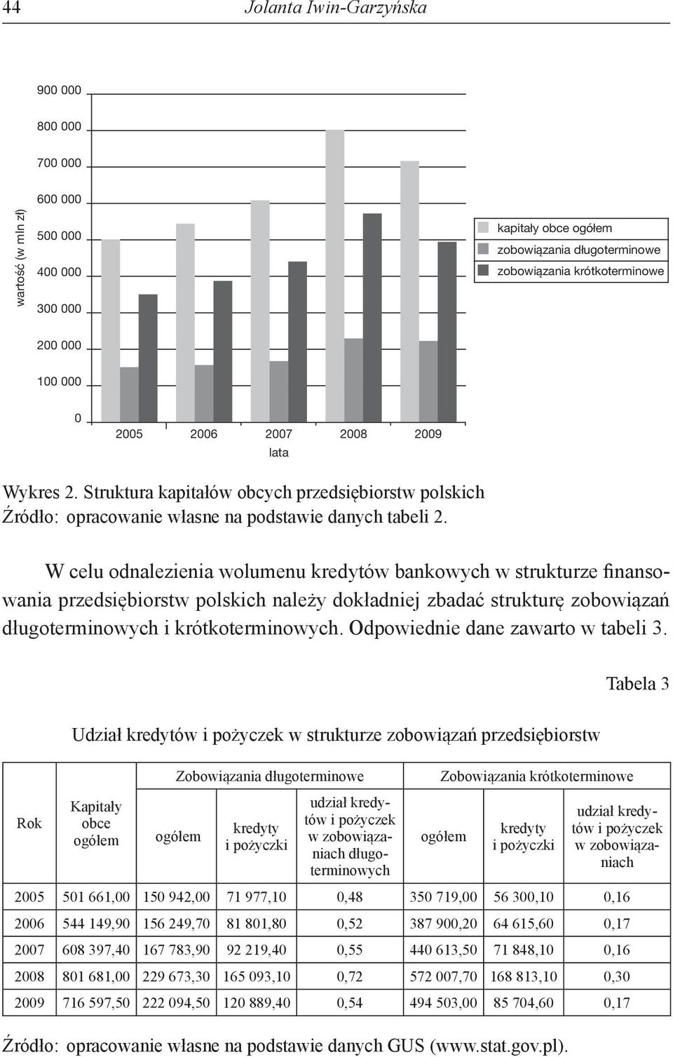 W celu odnalezienia wolumenu kredytów bankowych w strukturze finansowania przedsiębiorstw polskich należy dokładniej zbadać strukturę zobowiązań długoterminowych i krótkoterminowych.