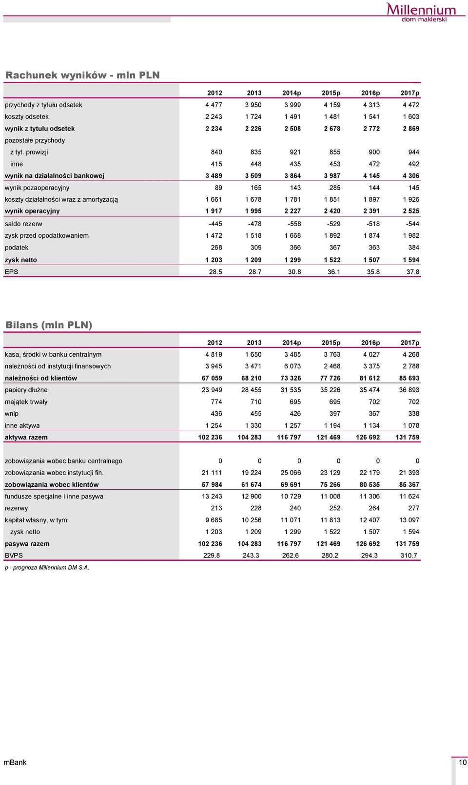 prowizji 840 835 921 855 900 944 inne 415 448 435 453 472 492 wynik na działalności bankowej 3 489 3 509 3 864 3 987 4 145 4 306 wynik pozaoperacyjny 89 165 143 285 144 145 koszty działalności wraz z