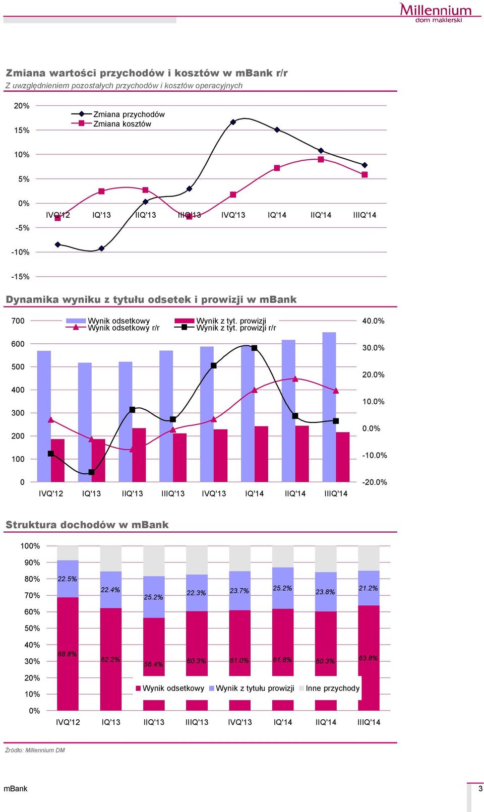 prowizji r/r 40.0% 600 30.0% 500 20.0% 400 300 10.0% 200 0.0% 100-10.0% 0-20.0% Struktura dochodéw w 100% 90% 80% 70% 22.5% 22.4% 25.2% 22.3% 23.