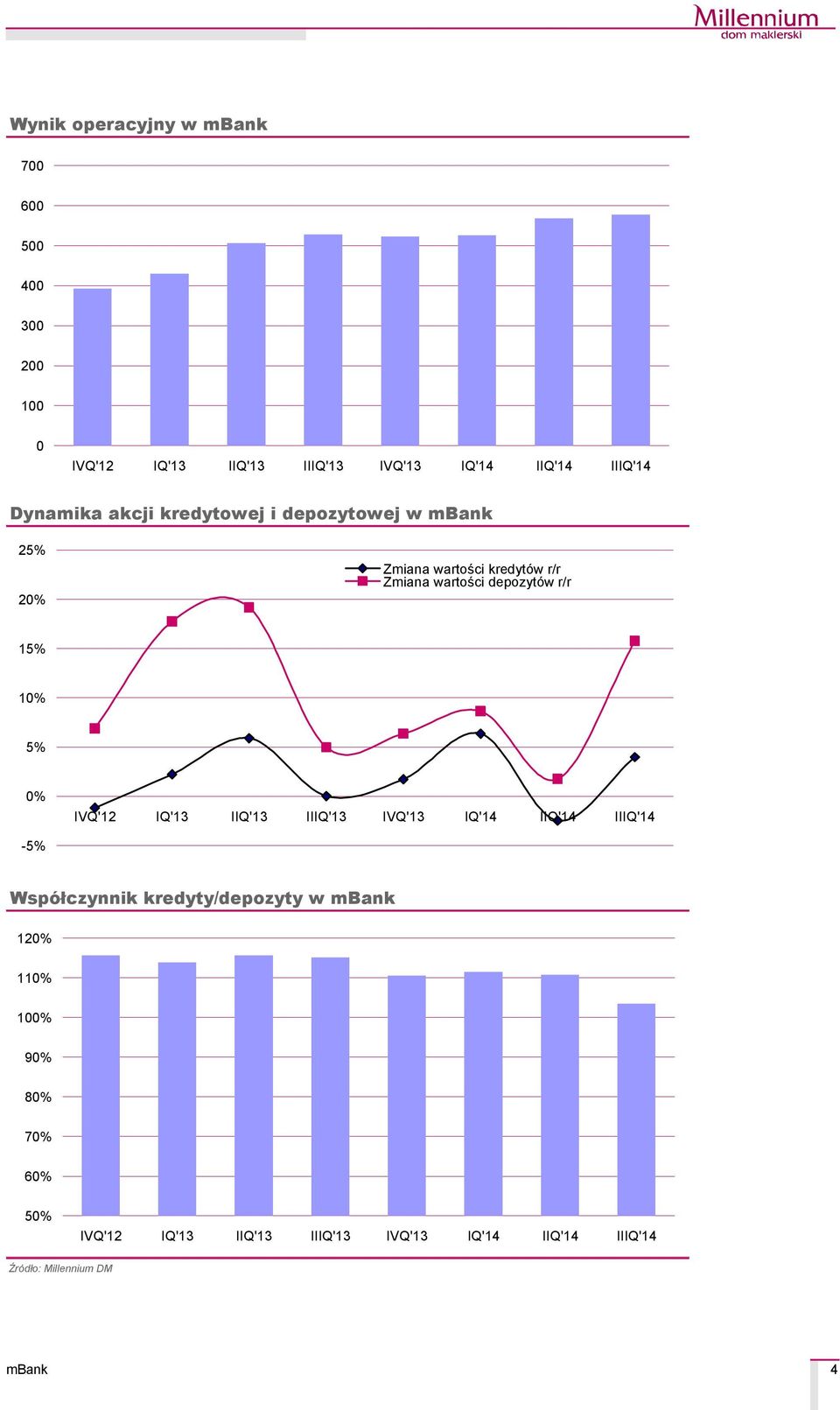 kredytçw r/r Zmiana wartości depozytçw r/r 15% 10% 5% 0% -5%