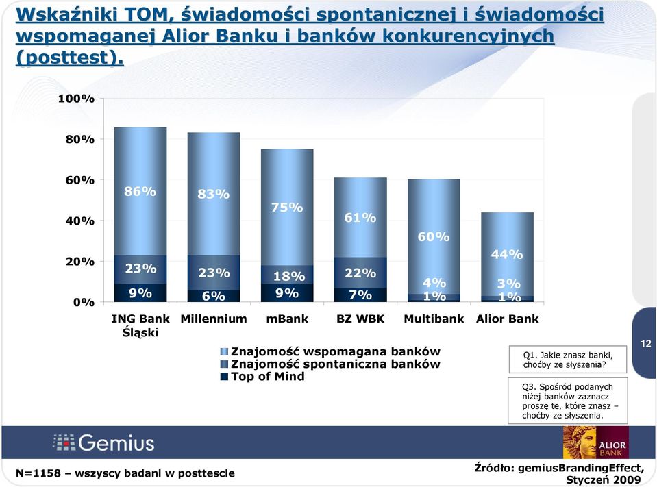 Alior Bank Znajomość wspomagana banków Znajomość spontaniczna banków Top of Mind Q1. Jakie znasz banki, choćby ze słyszenia?