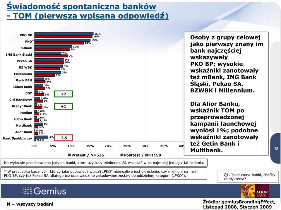 Osoby z grupy celowej jako pierwszy znany im bank najczęściej wskazywały PKO BP; wysokie wskaźniki zanotowały też mbank, ING Bank Śląski, Pekao SA, BZWBK i Millennium.