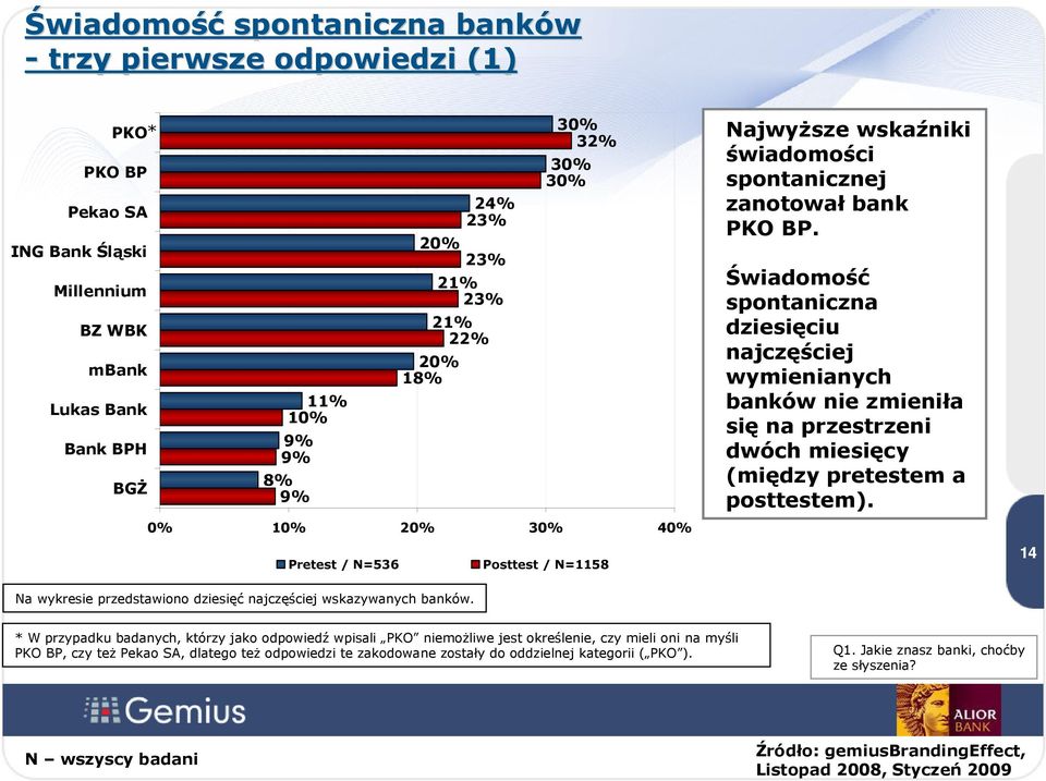 Świadomość spontaniczna dziesięciu najczęściej wymienianych banków nie zmieniła się na przestrzeni dwóch miesięcy (między pretestem a posttestem).