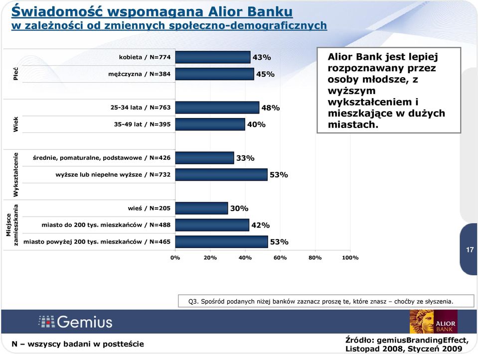 Wykształcenie średnie, pomaturalne, podstawowe / N=426 wyższe lub niepełne wyższe / N=732 33% 53% Miejsce zamieszkania wieś / N=205 miasto do 200 tys.