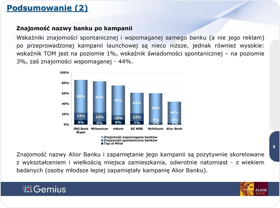 100% 80% 60% 40% 20% 0% 86% 83% 23% 23% 1 22% 4% 3% 6% 1% 1% ING Bank Śląski Znajomość nazwy Alior Banku i zapamiętanie jego kampanii są pozytywnie skorelowane z wykształceniem i wielkością