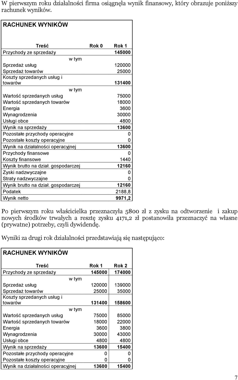 Wartość sprzedanych towarów 18000 Energia 3600 Wynagrodzenia 30000 Usługi obce 4800 Wynik na sprzedaŝy 13600 Pozostałe przychody operacyjne 0 Pozostałe koszty operacyjne 0 Wynik na działalności