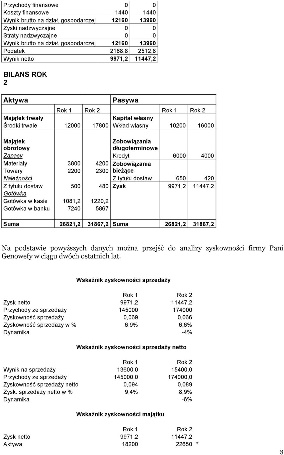 16000 Majątek obrotowy obowiązania długoterminowe apasy Kredyt 6000 4000 Materiały 3800 4200 obowiązania Towary 2200 2300 bieŝące NaleŜności tytułu dostaw 650 420 tytułu dostaw 500 480 ysk 9971,2