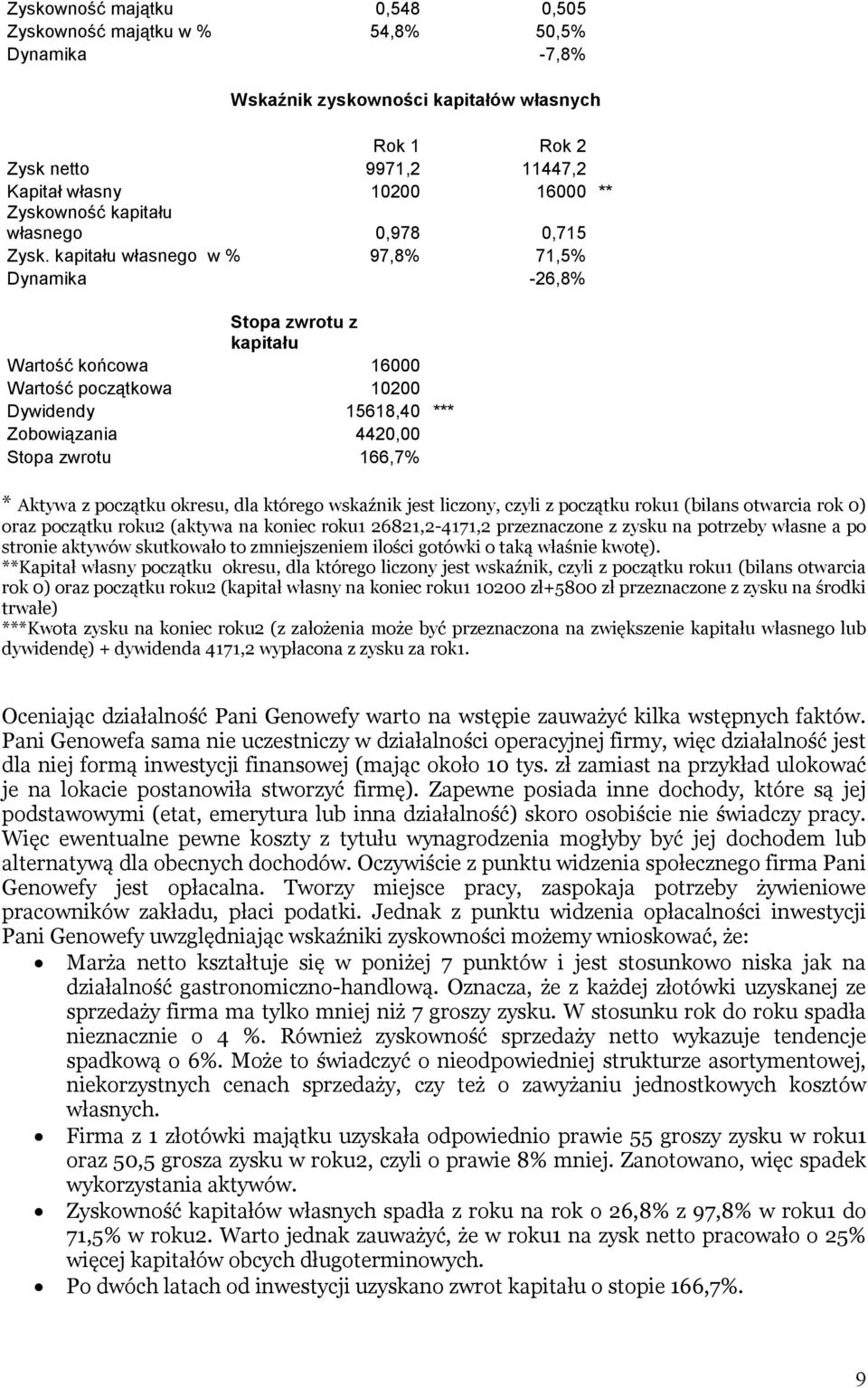 kapitału własnego w % 97,8% 71,5% Dynamika -26,8% Stopa zwrotu z kapitału Wartość końcowa 16000 Wartość początkowa 10200 Dywidendy 15618,40 *** obowiązania 4420,00 Stopa zwrotu 166,7% * Aktywa z