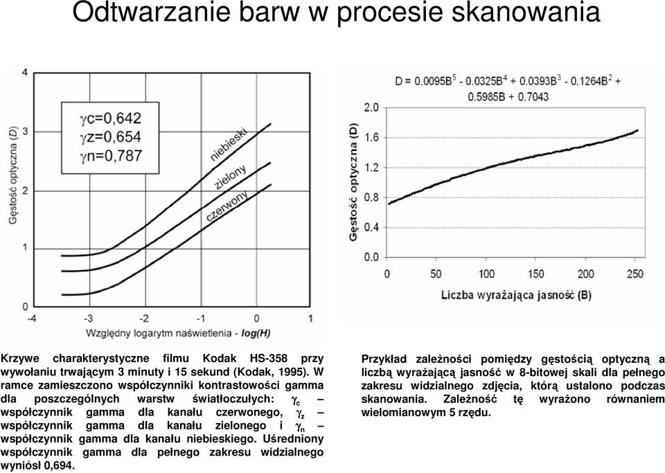 kanału zielonego i γ n współczynnik gamma dla kanału niebieskiego. Uśredniony współczynnik gamma dla pełnego zakresu widzialnego wyniósł 0,694.