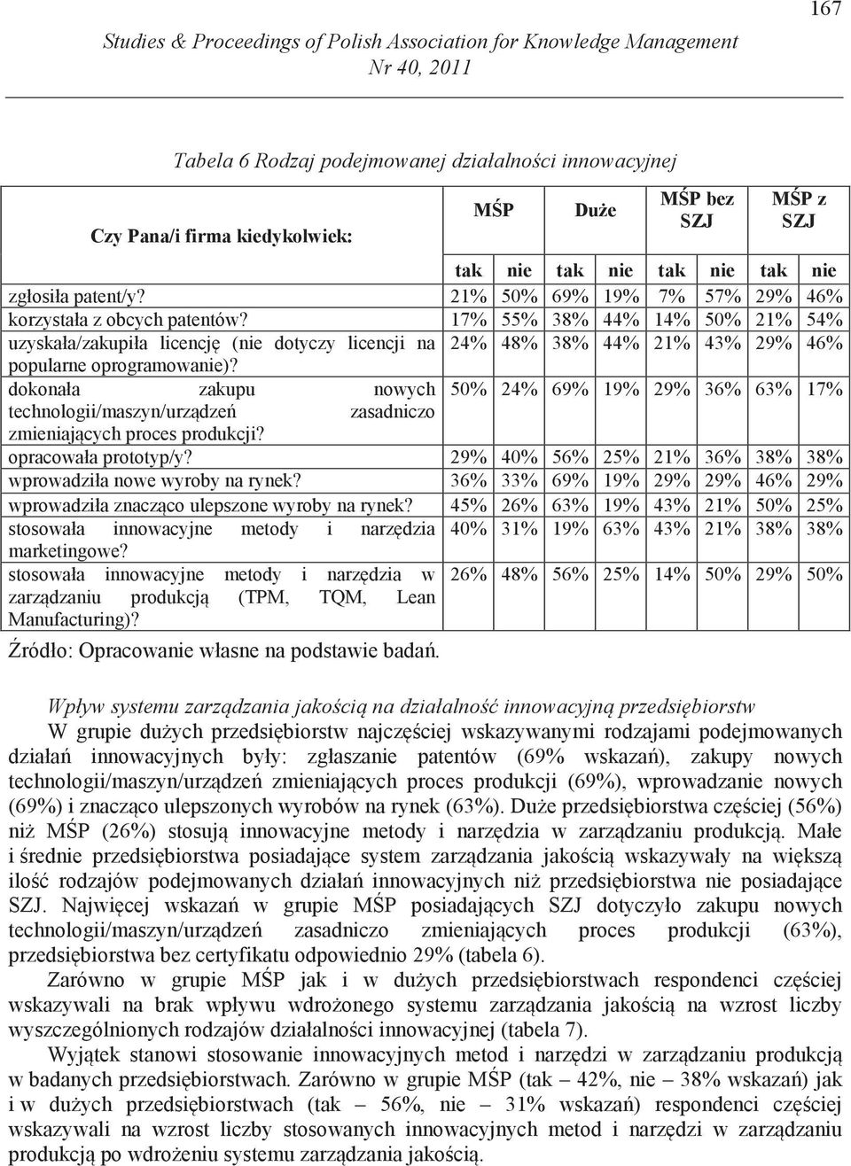 17% 55% 38% 44% 14% 50% 21% 54% uzyskała/zakupiła licencj (nie dotyczy licencji na 24% 48% 38% 44% 21% 43% 29% 46% popularne oprograoanie)?