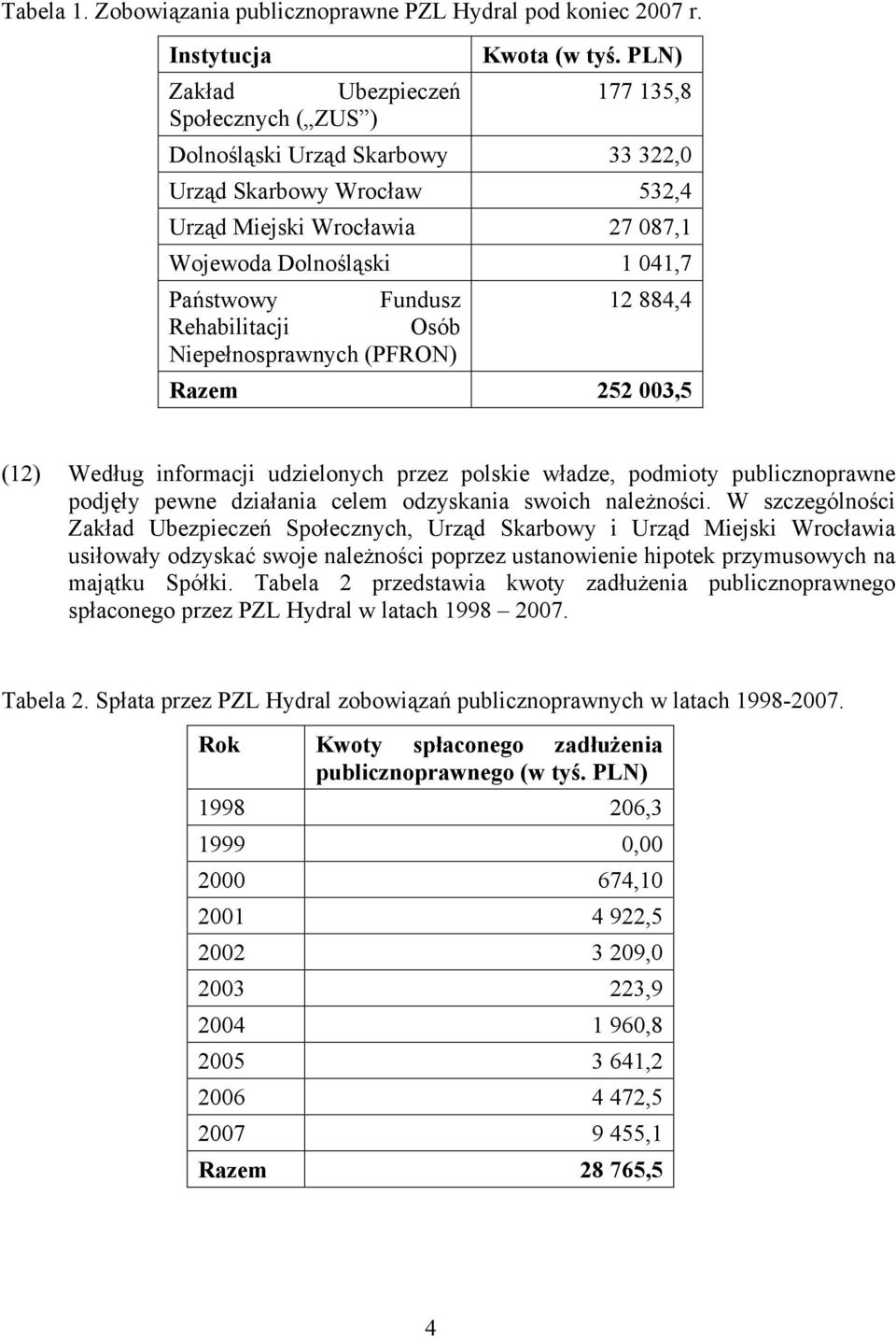 12 884,4 Rehabilitacji Osób Niepełnosprawnych (PFRON) Razem 252 003,5 (12) Według informacji udzielonych przez polskie władze, podmioty publicznoprawne podjęły pewne działania celem odzyskania swoich