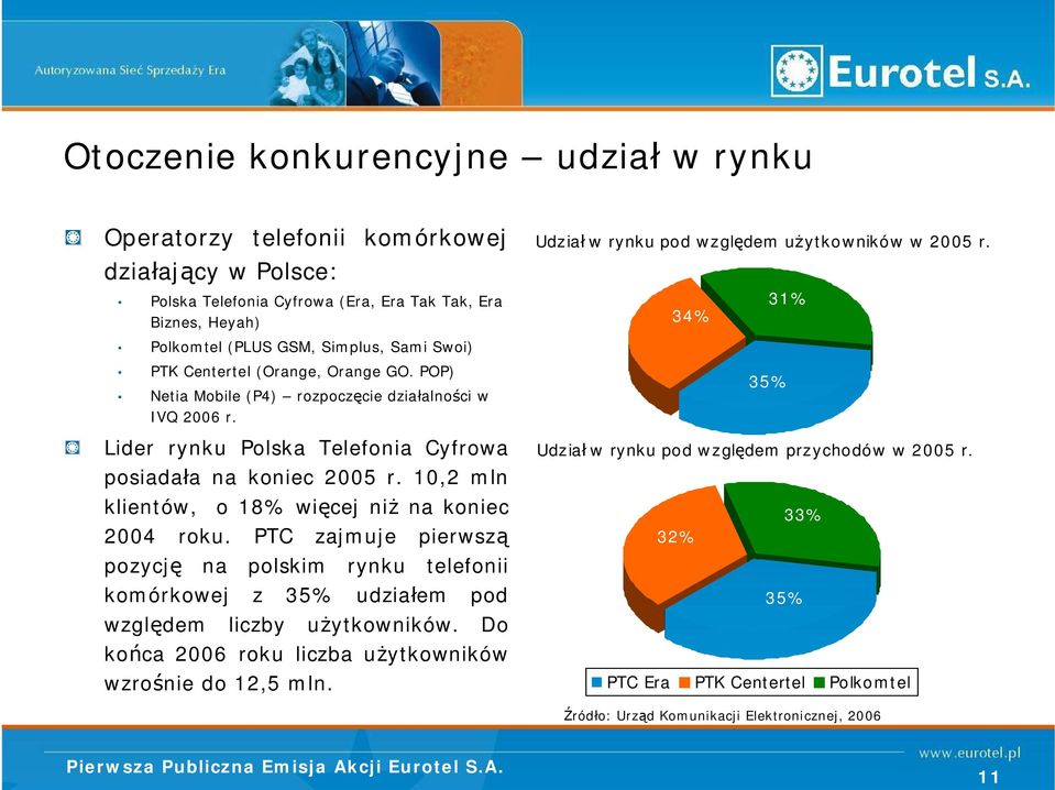 Lider rynku Polska Telefonia Cyfrowa posiada a na koniec 2005 r. 10,2 mln klientów, o 18% wi cej ni na koniec 2004 roku.