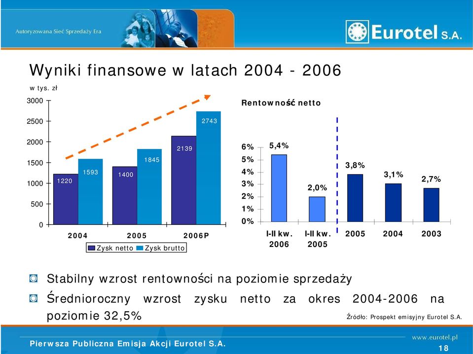 2,0% 3,8% 3,1% 2,7% 0 2004 2005 2006P Zysk netto Zysk brutto 0% I-II kw. 2006 I-II kw.