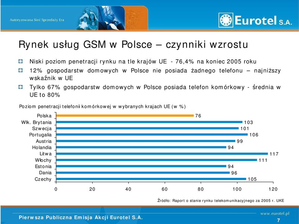 80% Poziom penetracji telefonii komórkowej w wybranych krajach UE (w %) Polska Wlk.