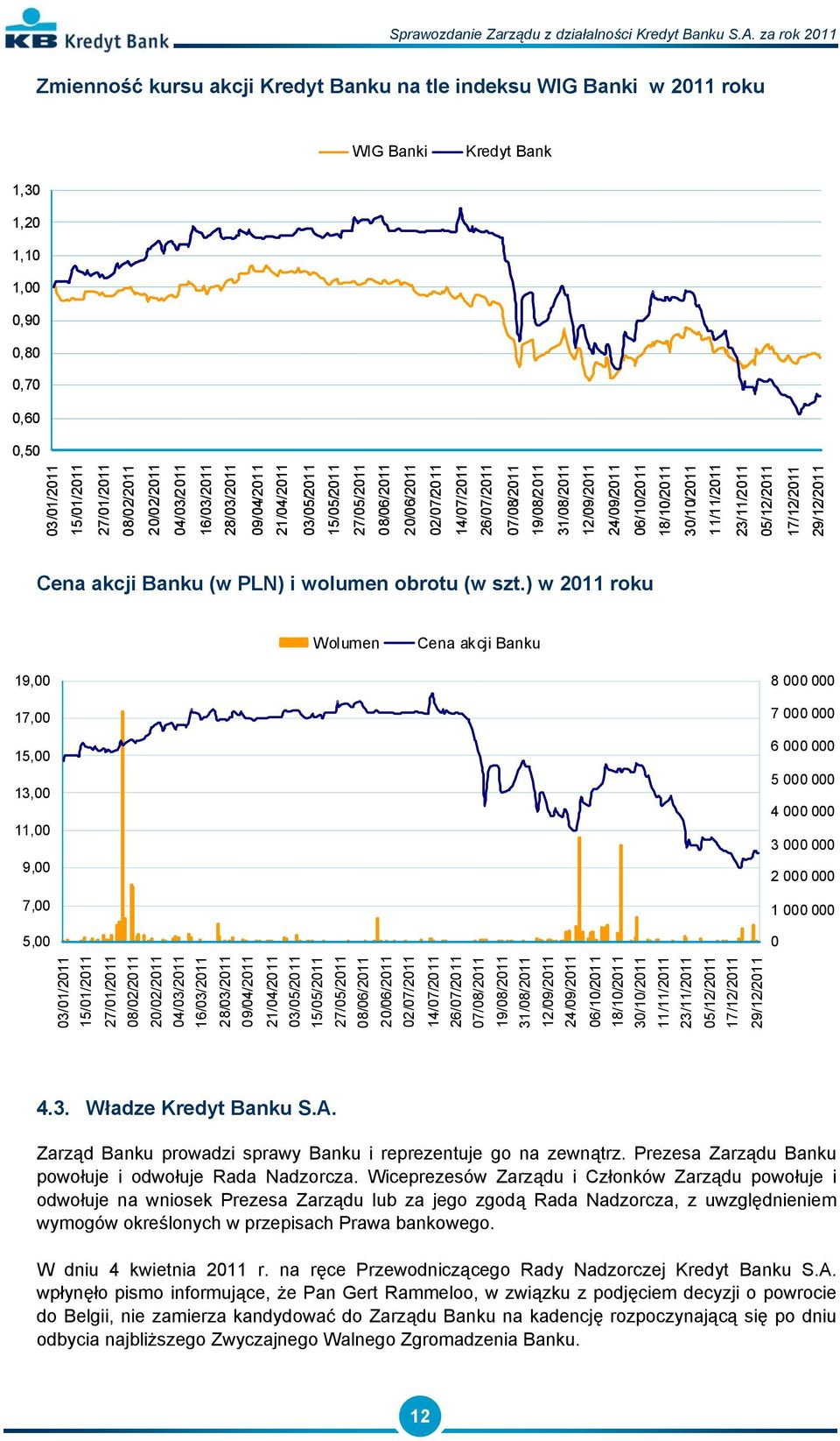 06/10/2011 18/10/2011 30/10/2011 11/11/2011 23/11/2011 05/12/2011 17/12/2011 29/12/2011 Cena akcji Banku (w PLN) i wolumen obrotu (w szt.