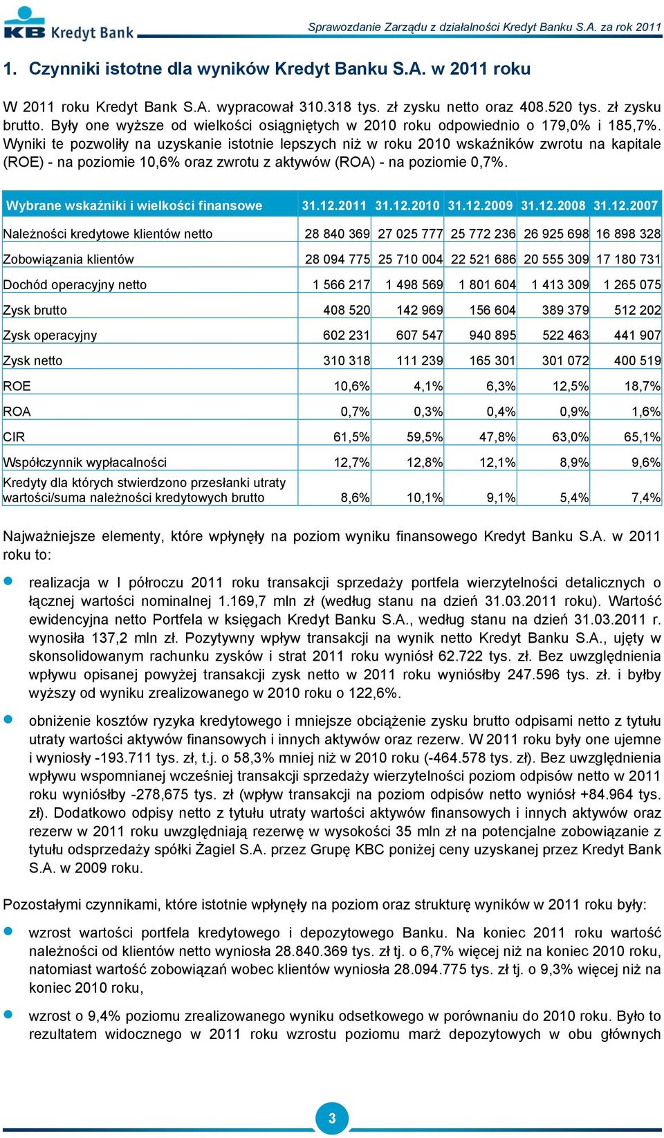 Wyniki te pozwoliły na uzyskanie istotnie lepszych niż w roku 2010 wskaźników zwrotu na kapitale (ROE) - na poziomie 10,6% oraz zwrotu z aktywów (ROA) - na poziomie 0,7%.