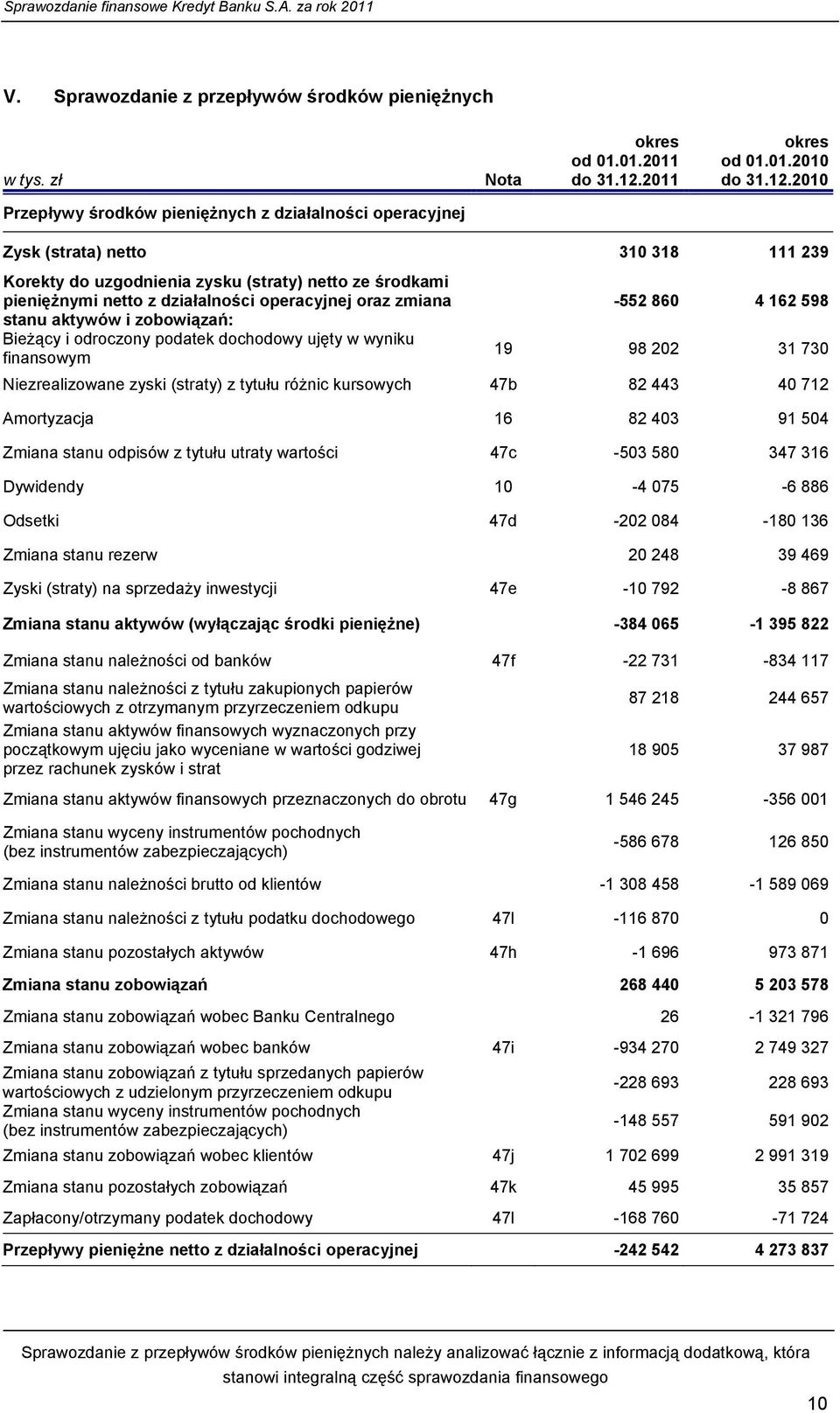 2010 Przepływy środków pieniężnych z działalności operacyjnej Zysk (strata) netto 310 318 111 239 Korekty do uzgodnienia zysku (straty) netto ze środkami pieniężnymi netto z działalności operacyjnej