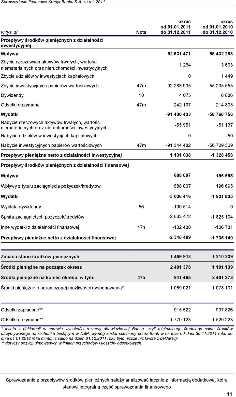 2010 Wpływy 92 531 471 55 432 298 Zbycie rzeczowych aktywów trwałych, wartości niematerialnych oraz nieruchomości inwestycyjnych 1 264 3 603 Zbycie udziałów w inwestycjach kapitałowych 0 1 449 Zbycie