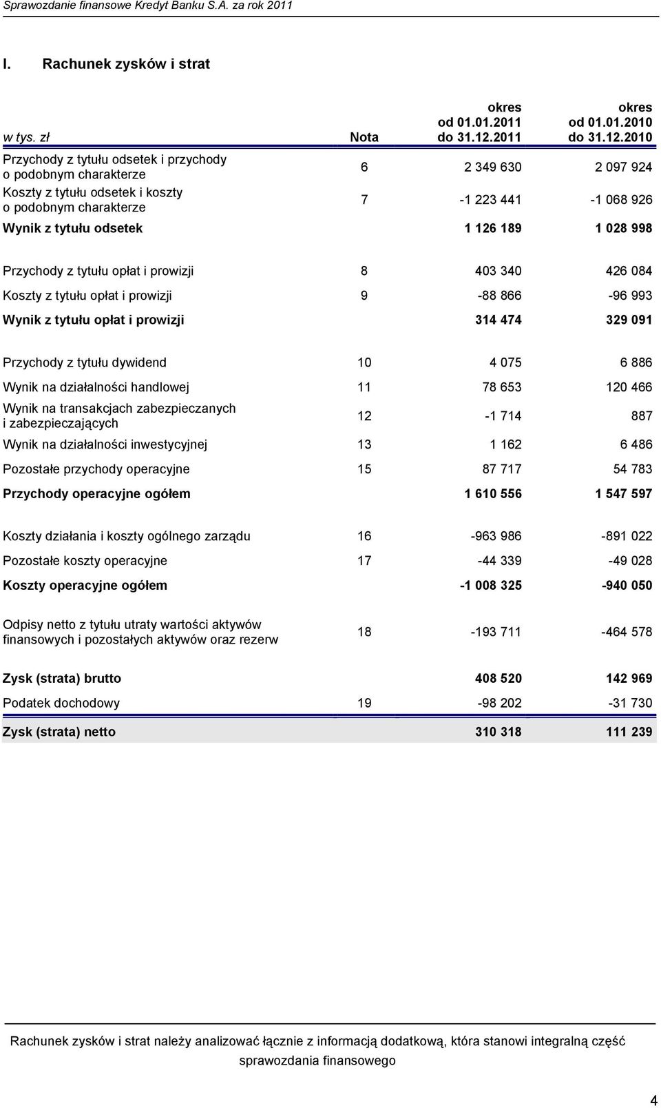 2010 Przychody z tytułu odsetek i przychody o podobnym charakterze 6 2 349 630 2 097 924 Koszty z tytułu odsetek i koszty o podobnym charakterze 7-1 223 441-1 068 926 Wynik z tytułu odsetek 1 126 189