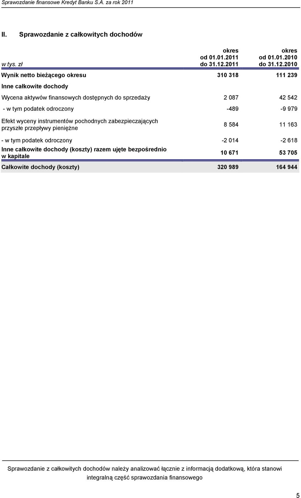 2010 Wynik netto bieżącego okresu 310 318 111 239 Inne całkowite dochody Wycena aktywów finansowych dostępnych do sprzedaży 2 087 42 542 - w tym podatek odroczony -489-9