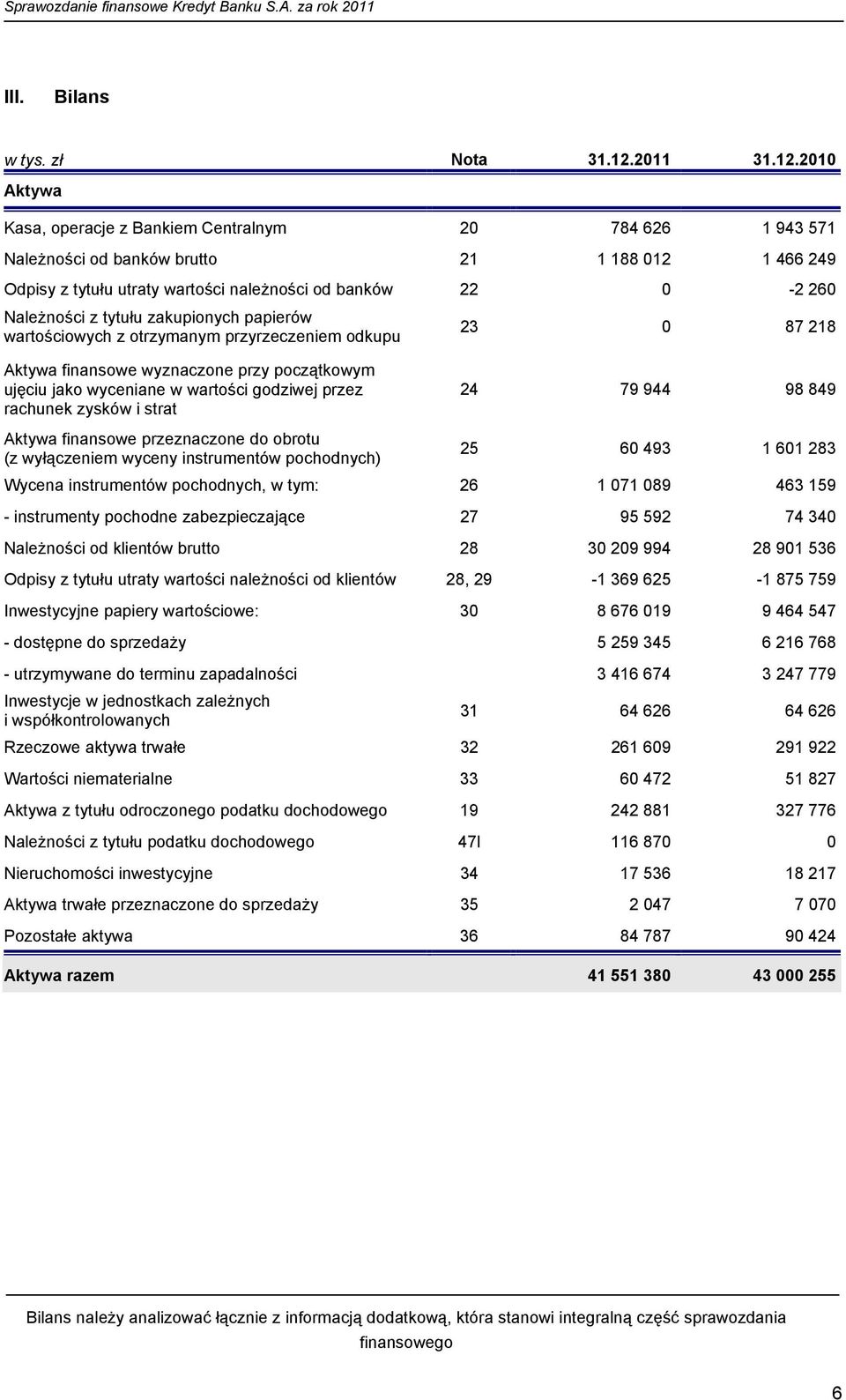 2010 Aktywa Kasa, operacje z Bankiem Centralnym 20 784 626 1 943 571 Należności od banków brutto 21 1 188 012 1 466 249 Odpisy z tytułu utraty wartości należności od banków 22 0-2 260 Należności z