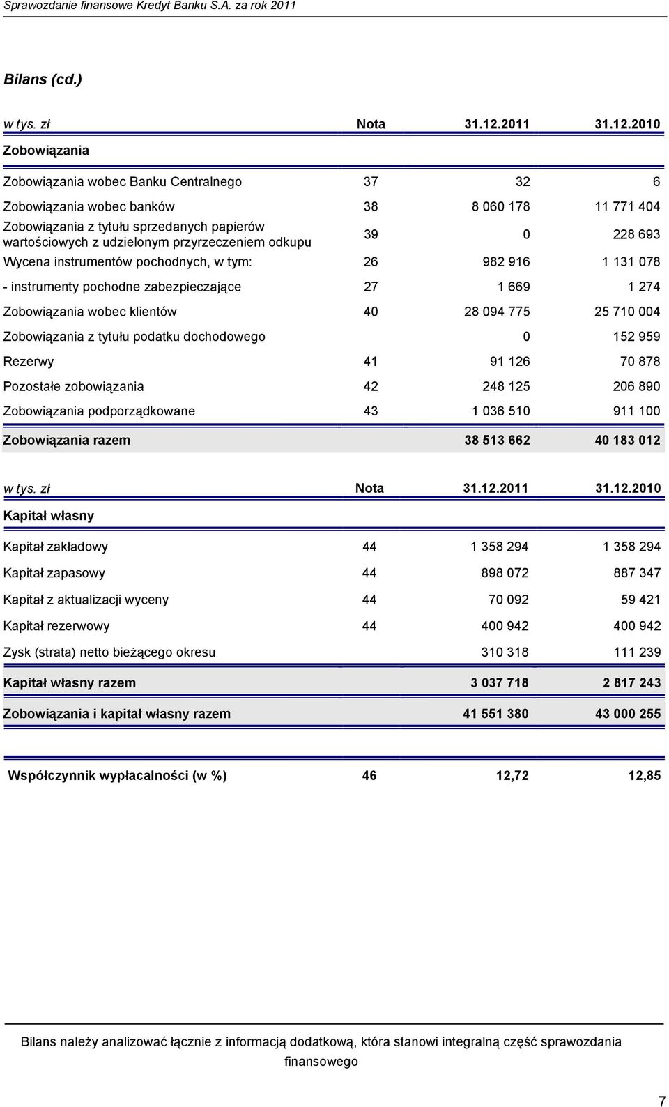 2010 Zobowiązania Zobowiązania wobec Banku Centralnego 37 32 6 Zobowiązania wobec banków 38 8 060 178 11 771 404 Zobowiązania z tytułu sprzedanych papierów wartościowych z udzielonym przyrzeczeniem