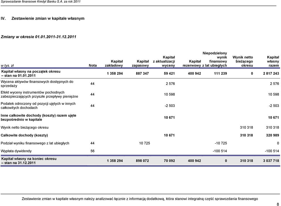 pieniężne Podatek odroczony od pozycji ujętych w innych całkowitych dochodach Inne całkowite dochody (koszty) razem ujęte bezpośrednio w kapitale Nota Kapitał zakładowy Kapitał zapasowy Kapitał z