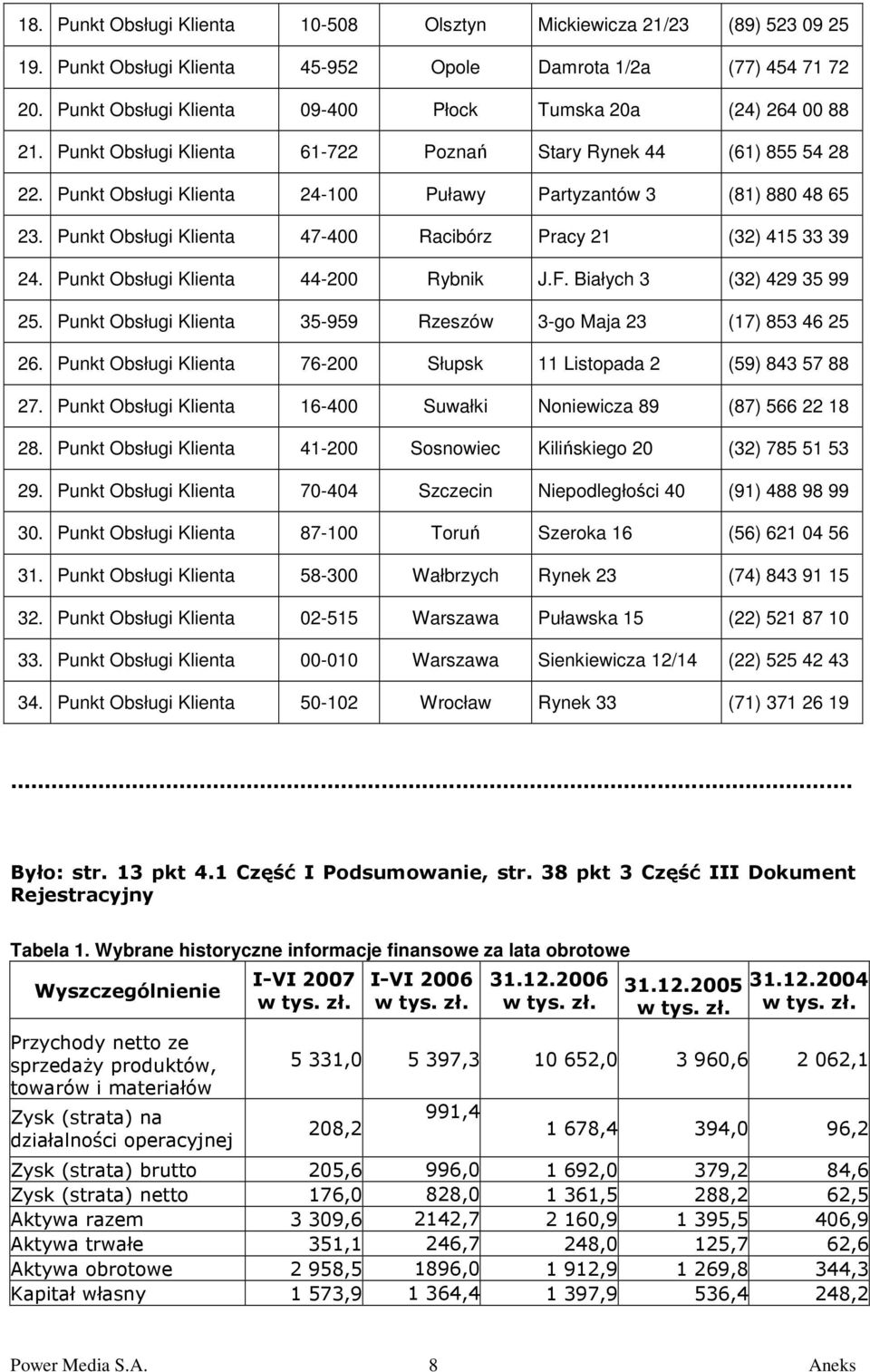 Punkt Klienta 44-200 Rybnik J.F. Białych 3 (32) 429 35 99 25. Punkt Klienta 35-959 Rzeszów 3-go Maja 23 (17) 853 46 25 26. Punkt Klienta 76-200 Słupsk 11 Listopada 2 (59) 843 57 88 27.