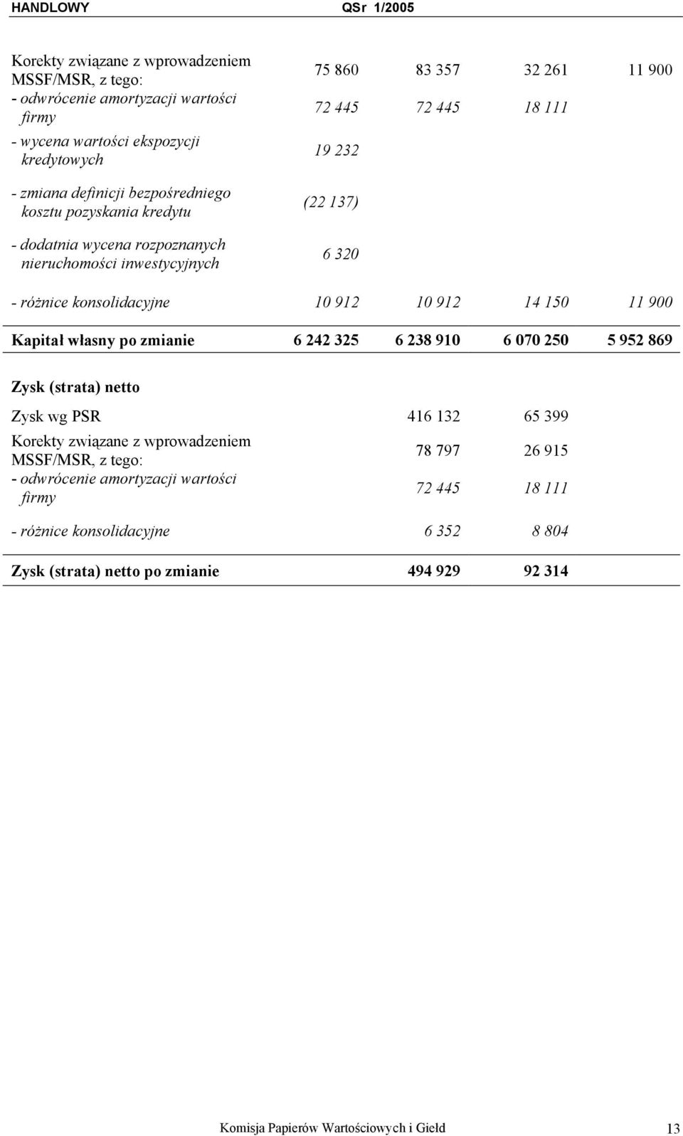 10 912 14 150 11 900 Kapitał własny po zmianie 6 242 325 6 238 910 6 070 250 5 952 869 Zysk (strata) netto Zysk wg PSR 416 132 65 399 Korekty związane z wprowadzeniem MSSF/MSR, z