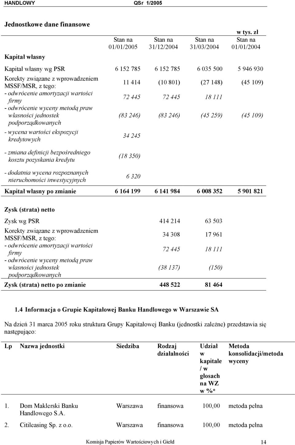 metodą praw własności jednostek podporządkowanych - wycena wartości ekspozycji kredytowych 11 414 (10 801) (27 148) (45 109) 72 445 72 445 18 111 (83 246) (83 246) (45 259) (45 109) 34 245 - zmiana