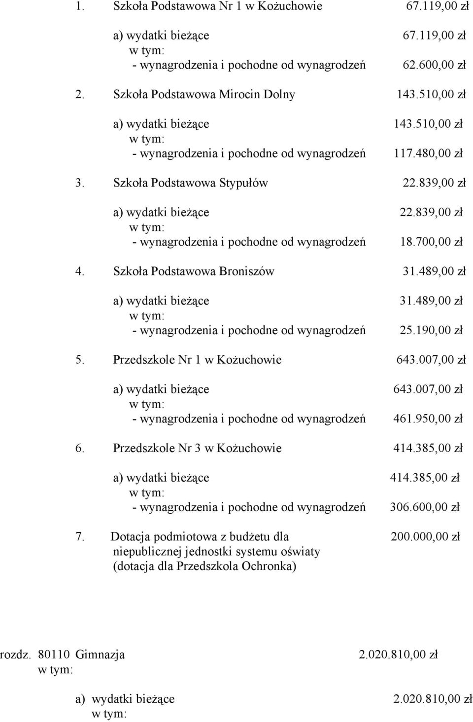 839,00 zł - wynagrodzenia i pochodne od wynagrodzeń 18.700,00 zł 4. Szkoła Podstawowa Broniszów 31.489,00 zł a) wydatki bieżące 31.489,00 zł - wynagrodzenia i pochodne od wynagrodzeń 25.190,00 zł 5.