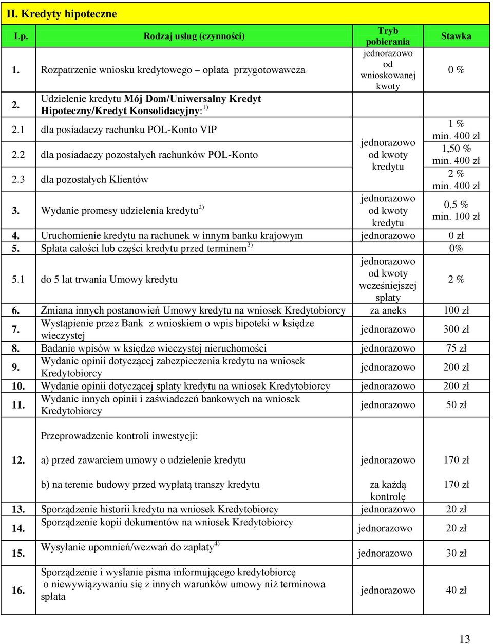 Wydanie promesy udzielenia kredytu 2) od kwoty kredytu Stawka 0 % 1 % min. 400 zł 1,50 % min. 400 zł 2 % min. 400 zł 0,5 % min. 100 zł 4.