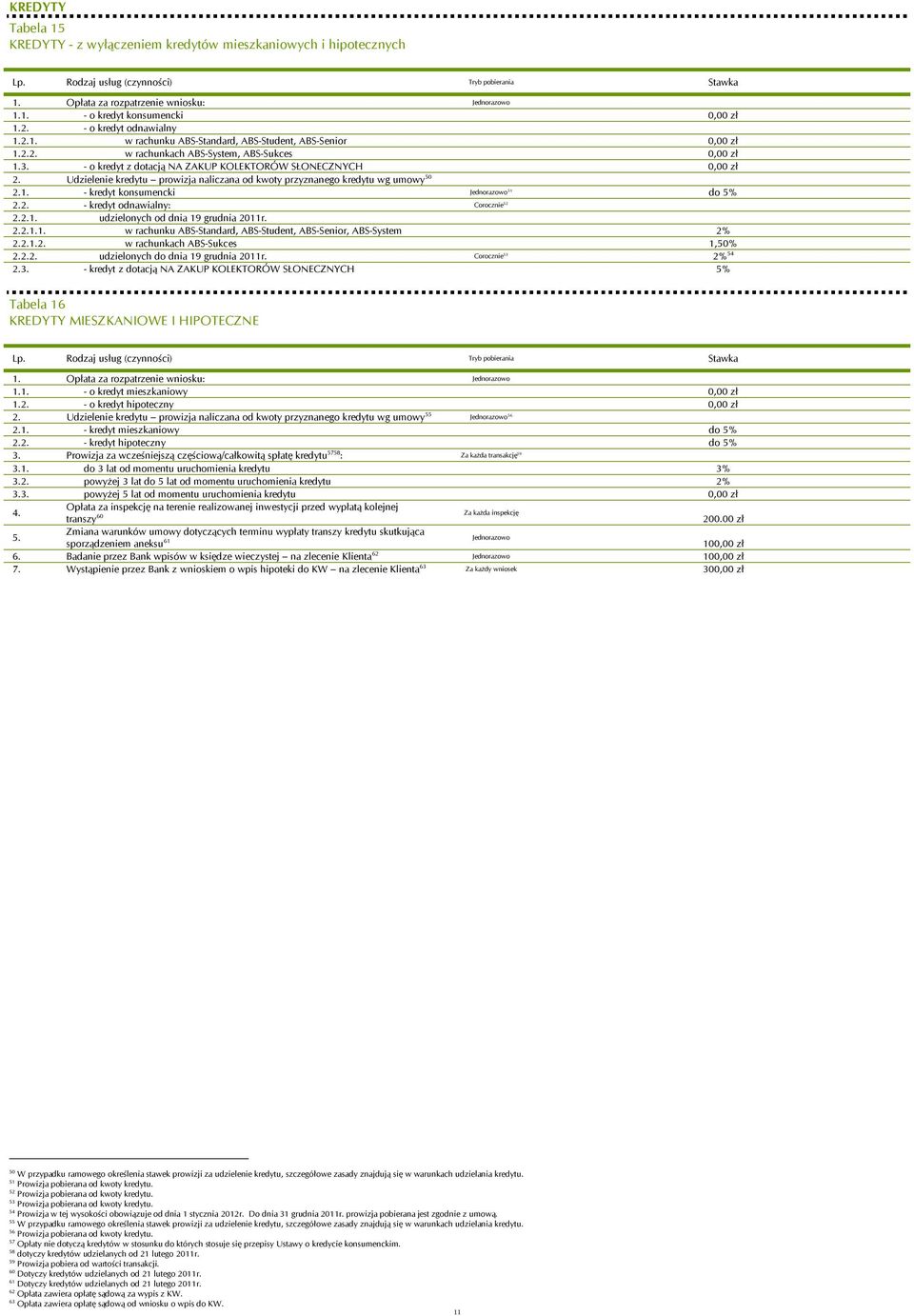 2. - kredyt odnawialny: Corocz 52 2.2.1. udzielonych od dnia 19 grudnia 2011r. 2.2.1.1. w rachunku ABS-Standard, ABS-Student, ABS-Senior, ABS-System 2% 2.2.1.2. w rachunkach ABS-Sukces 1,50% 2.2.2. udzielonych do dnia 19 grudnia 2011r.