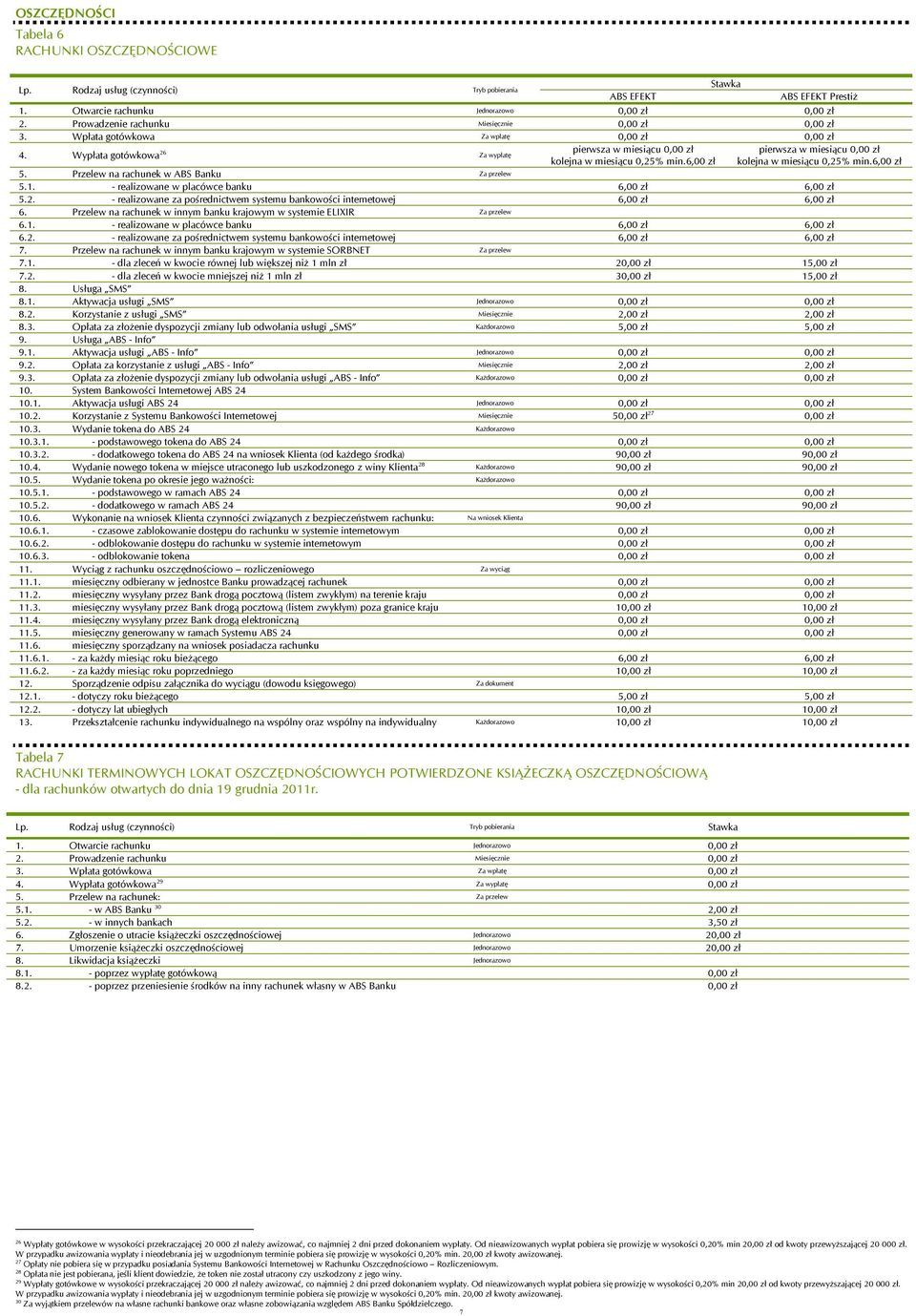 Przelew na rachunek w ABS Banku Za przelew 5.1. - realizowane w placówce banku 6,00 6,00 5.2. - realizowane za pośrednictwem systemu bankowości internetowej 6,00 6,00 6.