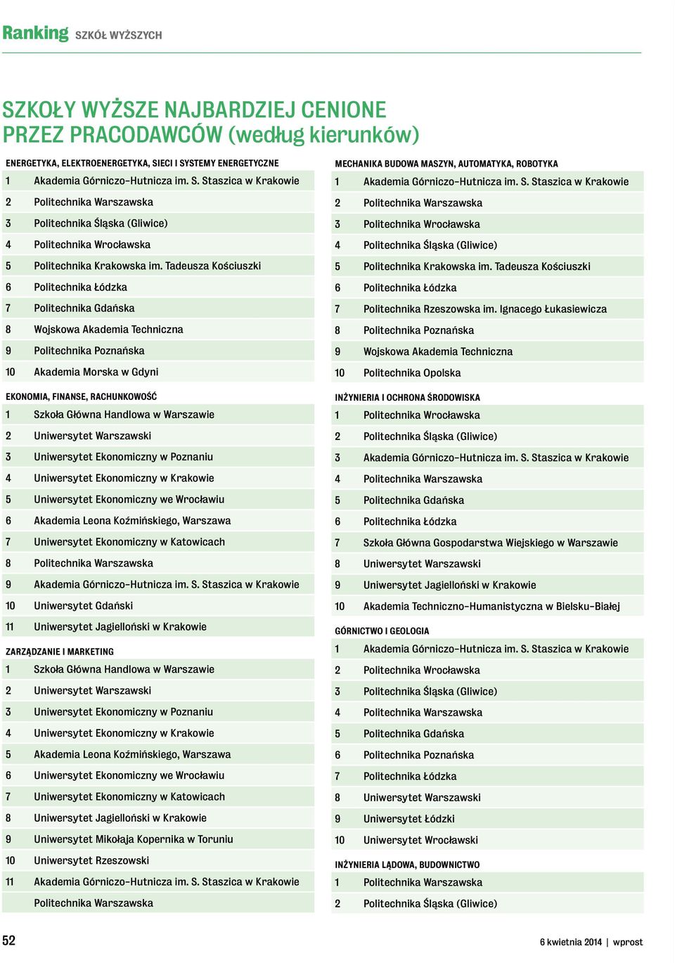 Poznaniu 4 Uniwersytet Ekonomiczny w Krakowie 5 Uniwersytet Ekonomiczny we Wrocławiu 6 Akademia Leona Koźmińskiego, Warszawa 7 Uniwersytet Ekonomiczny w Katowicach 8 Politechnika Warszawska 9