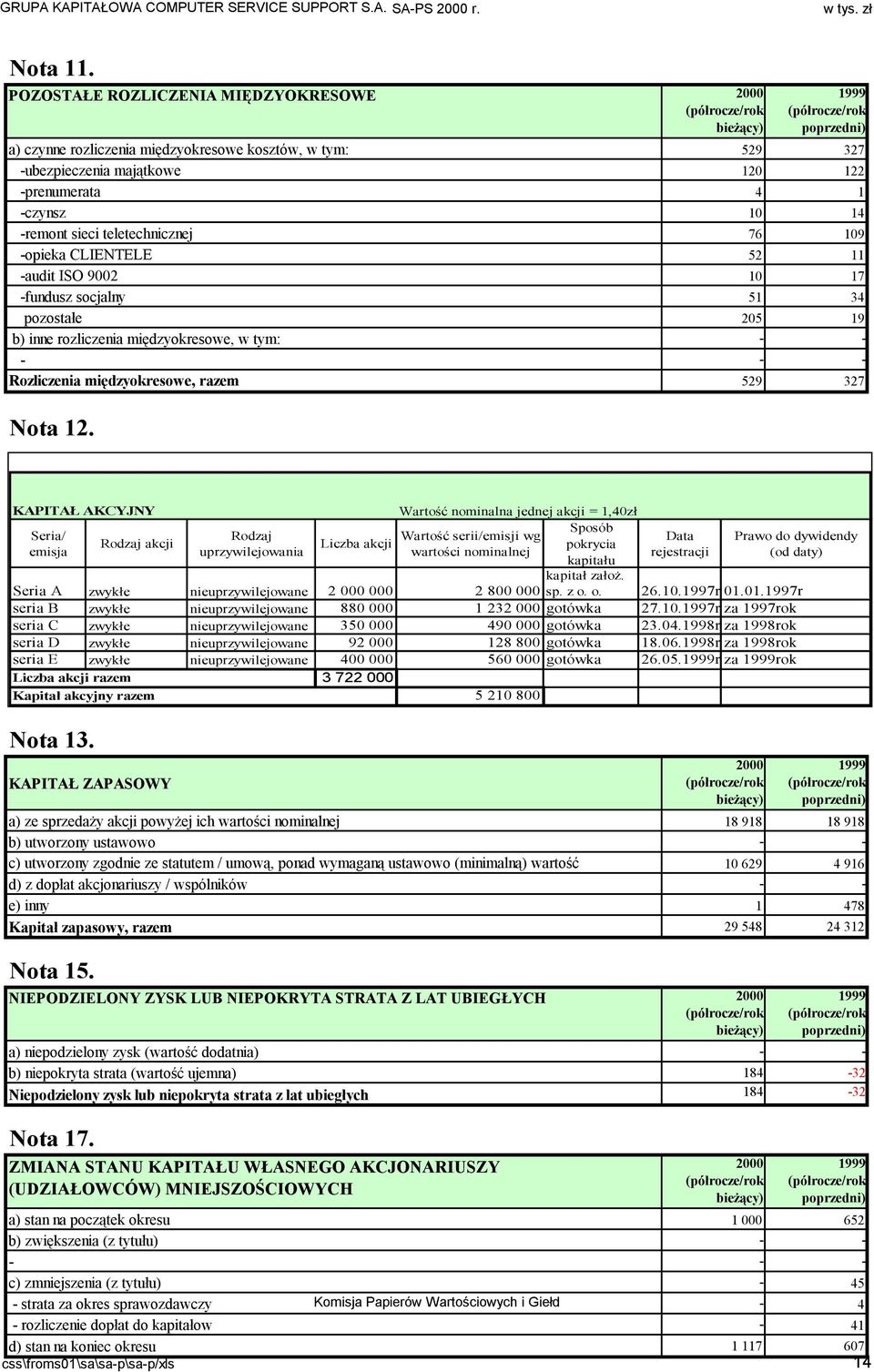 -opieka CLIENTELE 52 11 -audit ISO 9002 10 17 -fundusz socjalny 51 34 pozostałe 205 19 b) inne rozliczenia międzyokresowe, w tym: - - - - - Rozliczenia międzyokresowe, razem 529 327 Nota 12.