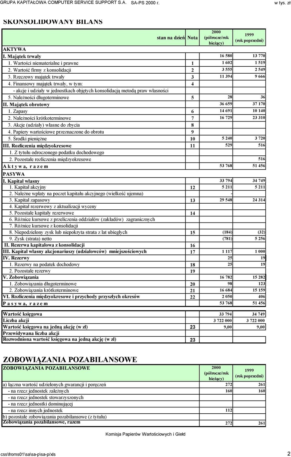 Finansowy majątek trwały, w tym: 4 - akcje i udziały w jednostkach objętych konsolidacją metodą praw własności 5. Należności długoterminowe 5 28 36 II. Majątek obrotowy 36 659 37 170 1.