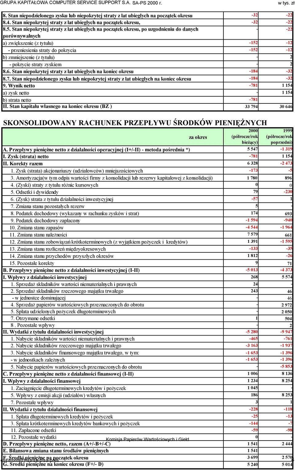 Stan niepokrytej straty z lat ubiegłych na początek okresu, po uzgodnieniu do danych - -22 porównywalnych a) zwiększenie (z tytułu) -152-12 - przeniesienia straty do pokrycia -152-12 b) zmniejszenie