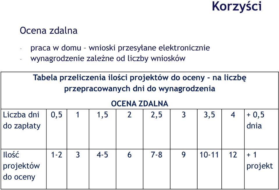 oceny - na liczbę przepracowanych dni do wynagrodzenia Liczba dni do zapłaty OCENA