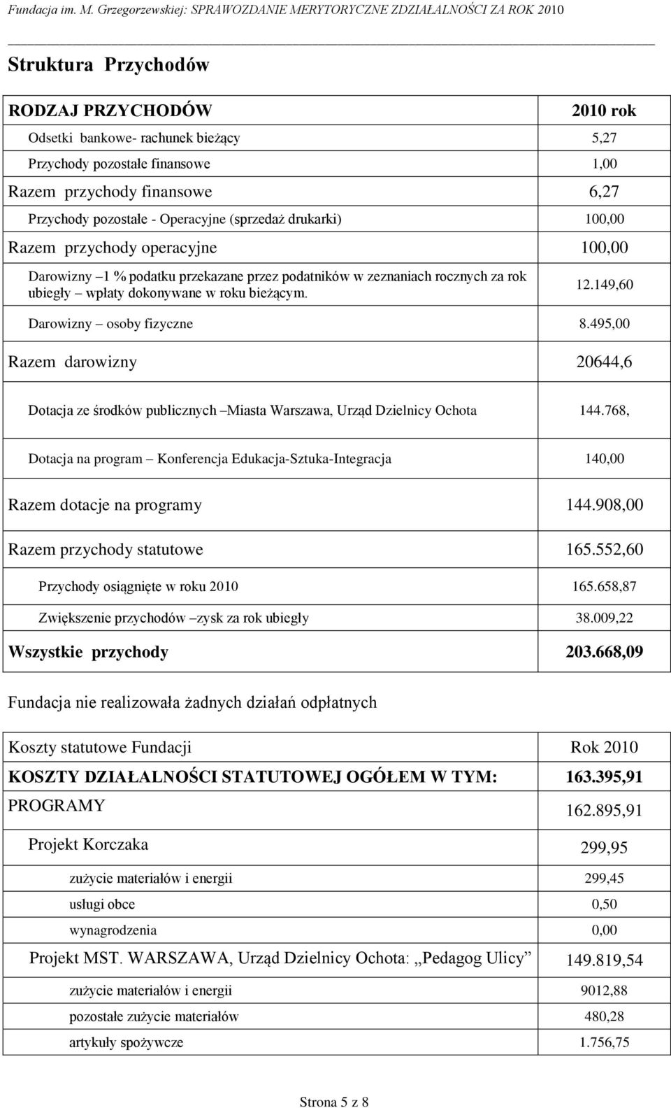 149,60 Darowizny osoby fizyczne 8.495,00 Razem darowizny 20644,6 Dotacja ze środków publicznych Miasta Warszawa, Urząd Dzielnicy Ochota 144.